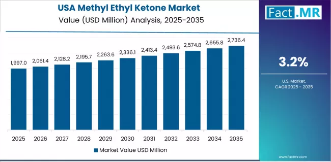 Methyl Ethyl Ketone Market   Country Value Analysis